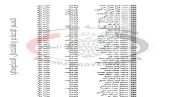 عاجل..اسماء المرشحين للتعاقد بصفة حارس ليلي بالعراق 2024 استعلم عن 778 مرشح المقبولين ببغداد