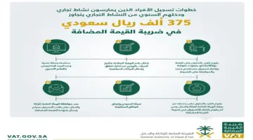 "هنا" طريقة احتساب حد التسجيل الإلزامي على أساس معدل إجمالي المبيعات الخاضع للضريبة