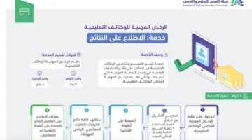"هيئة تقويم التعليم والتدريب" الاستعلام عن نتائج الرخصة المهنية التخصصي