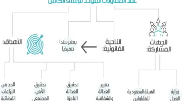 "الهيئة السعودية للمقاولين" تطلق مبادرة عقد المقاولات الموحد للإنشاء الكامل