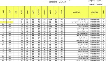 الآن ظهرت رسمياً.. الاستعلام عن نتائج الثالث متوسط 2024 ملازمنا الدور الأول جميع المحافظات "results.mlazemna"