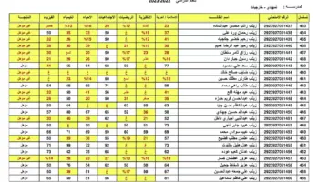 الإعلان عن نتائج الثالث متوسط في العراق.. وزارة التربية العراقية تعتمد جميع النتائج