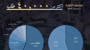 عمادة القبول بجامعة الملك خالد تنتهي من استقبال 55 ألف متقدم على درجة الدبلوم والبكالوريوس لعام 1446هـ
