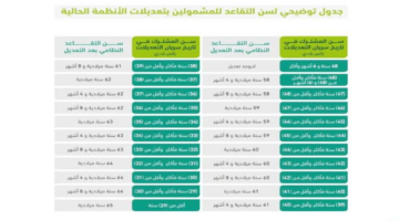 "بأمر ملكي" رفع سن التقاعد بالسعودية إلى 65 عام لهؤلاء الفئات 1446