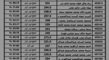 متى اعتماد نتيجة الثانوية العامة 2024؟ وزارة التربية والتعليم توضح