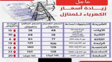 تحذير هام ”..! خطأ شائع يؤدي إلى ارتفاع فاتورة عداد الكهرباء الي 800 جنية