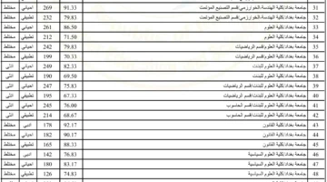 معدلات القبول في الجامعات العراقية 2024 والحدود الدنيا للقبول في الكليات الحكومية