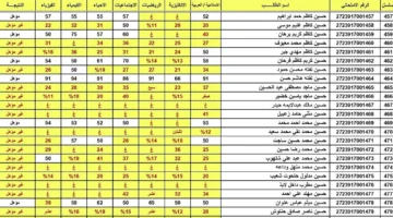 موعد الإعلان عن نتائج السادس الاعدادي 2024 الدور الثالث في عموم المحافظات العراقية.. وزارة التربية تكشف