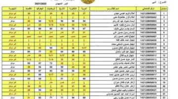ترقبوا... موعد ظهور نتائج الثالث المتوسط 2025 الدور الاول بالعراق وخطوات الاستعلام عنها