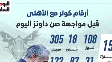 أرقام كولر مع الأهلي قبل مواجهة صن داونز فى دوري الأبطال اليوم.. إنفوجراف