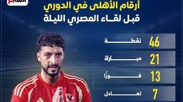 أرقام الأهلي في الدوري المصري قبل مواجهة المصري البورسعيدي الليلة.. إنفوجراف حصري