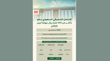 المملكة تحقق نمواً سنوياً في الائتمان المصرفي بنسبة 16.5% حتى أبريل 2025