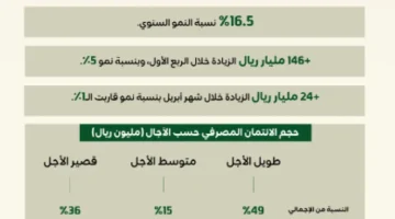 الائتمان المصرفي في السعودية ينمو بأكثر من 443 مليار ريال حتى أبريل 2025
