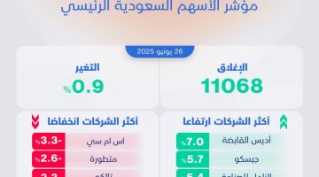 الأسهم السعودية تحقق أعلى مستوى من المكاسب اليومية خلال شهرين متتالين