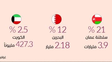 الإمارات تتصدر حصة واردات السعودية بـ63% في السوق الخليجية