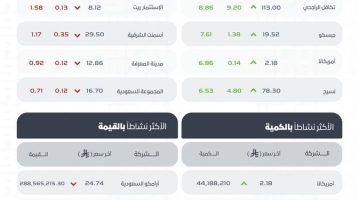 مؤشر سوق الأسهم السعودية يسجل ارتفاعاً ملحوظاً بنسبة 1.29% ليصل إلى 10,710.24 نقطة