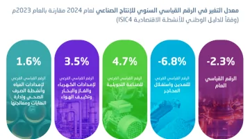 السعودية: انخفاض الإنتاج الصناعي بنسبة 2.3% وزيادة الأنشطة غير النفطية بنسبة 5.3% في 2024