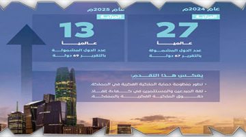 المملكة تحتل المركز 13 عالمياً في مؤشر إنفاذ حقوق الملكية الفكرية