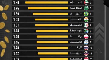 الصين والإمارات والسعودية تتربع على عرش ثقة المستثمرين الأجانب في 2025
