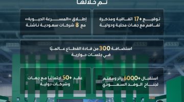 السعودية تختتم مشاركتها في BIO 2025 بتوقيع اتفاقيات بارزة