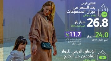المملكة تحقق رقمًا قياسيًا في إنفاق الزوار الأجانب: 49.4 مليار ريال في الربع الأول