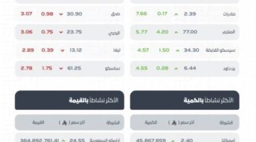 مؤشر سوق الأسهم السعودية يحقق قفزة جديدة ويغلق عند 11129 نقطة اليوم